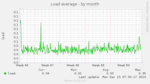 load-month