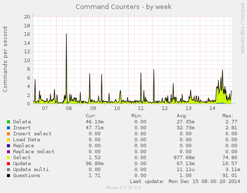 mysql_commands-week