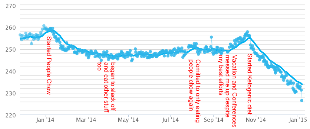 Weight for 2014