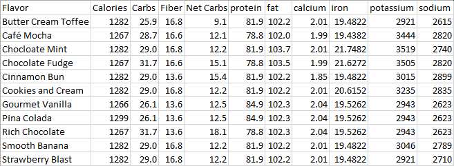 Keto Chow nutrition comparison