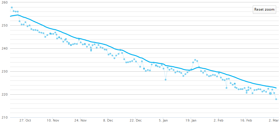 The spike in January is when I ate carbs for a week in preparation for a weight loss contest. Gotta level the playing field!