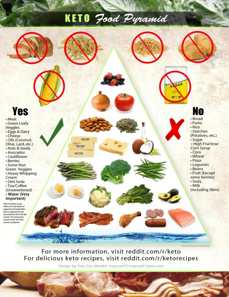 keto-paleo-diet-food-pyramid