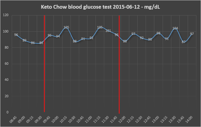 Red lines are when I drank a blender bottle full of Keto Chow.