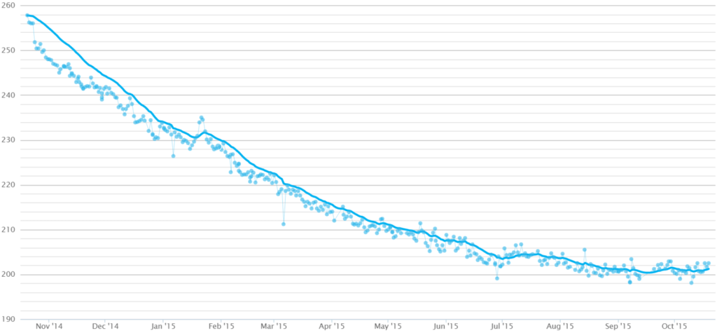 Weight Log 1 year of Keto