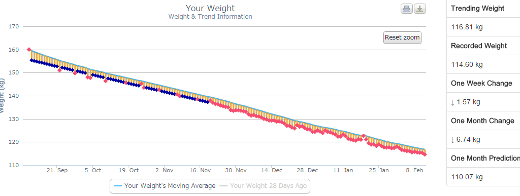 your weight. weight and trend information line graph