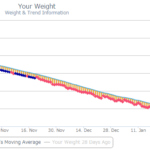 your weight. weight and trend information line graph