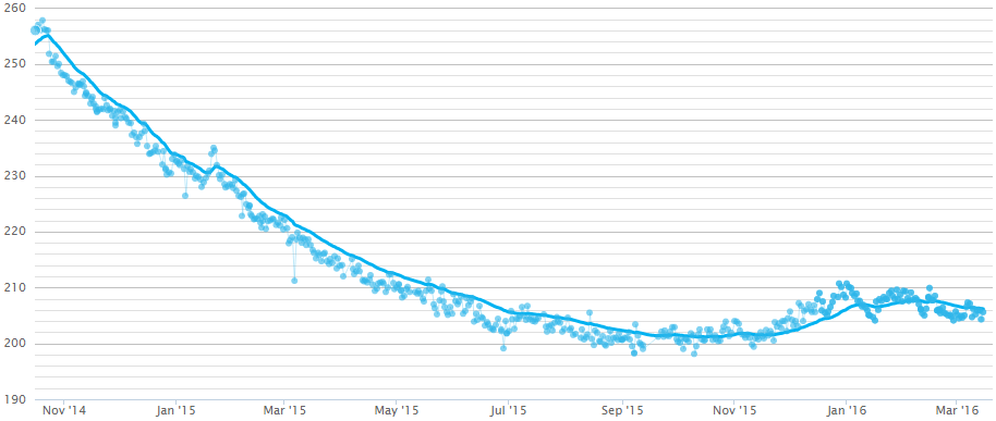 18 months of Keto