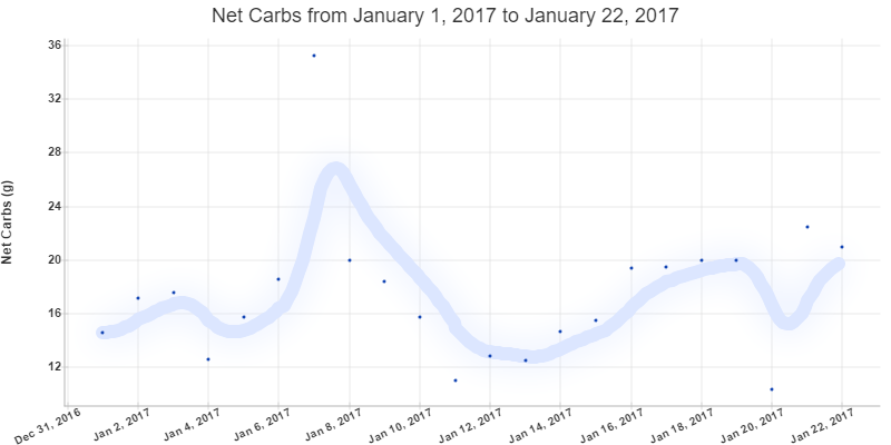 net carbs from Jan. 1, 2017 to Jan. 22, 2017