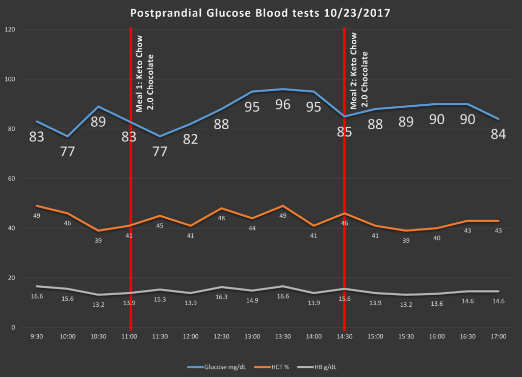 Keto Chow 2.0 Postprandial Glucose Blood Tests 10-23-2017