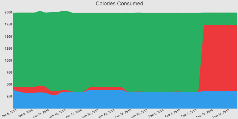 calories consumed