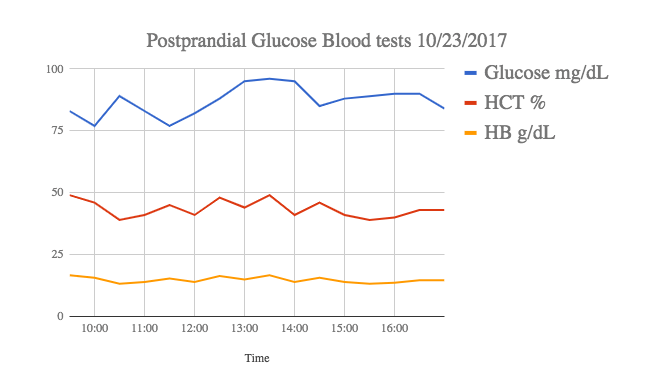 glucose blood