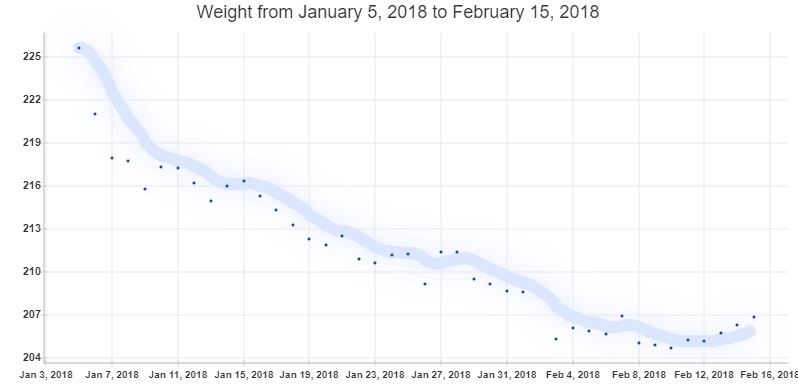 weight