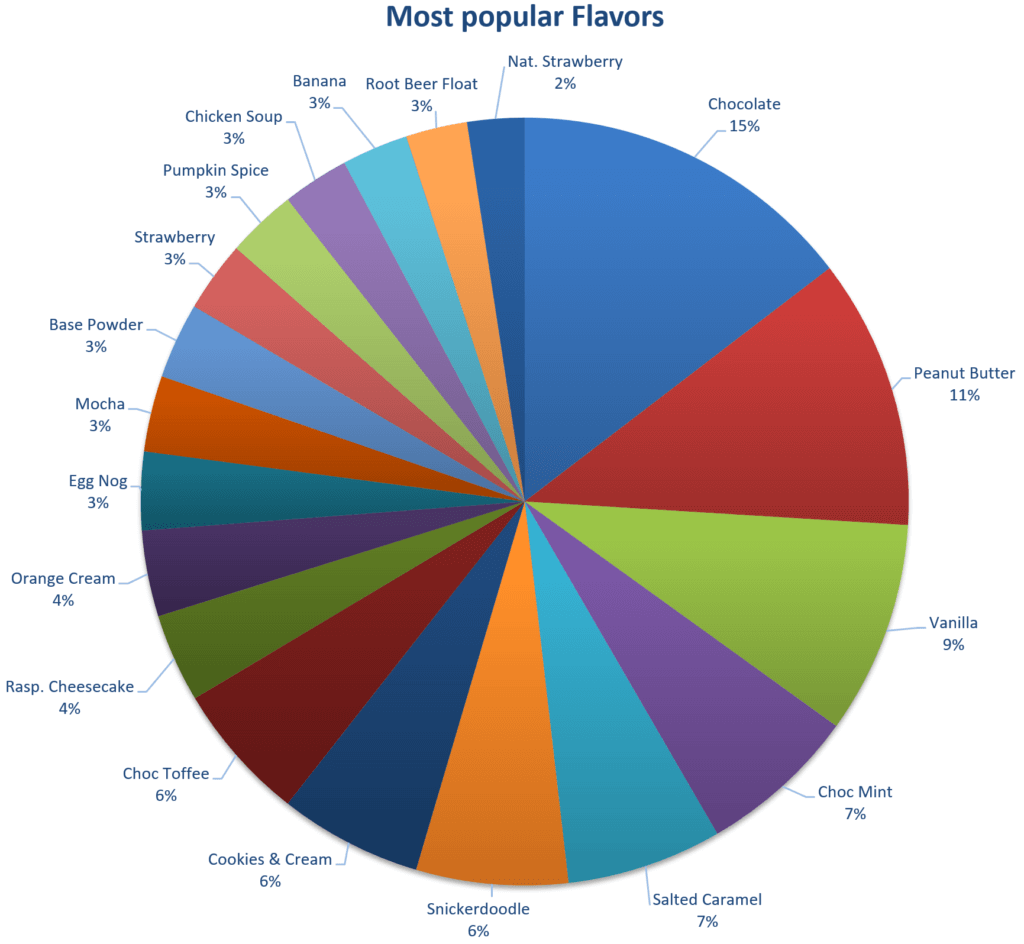 Keto Chow most popular Flavors