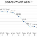 Average weekly weight graph