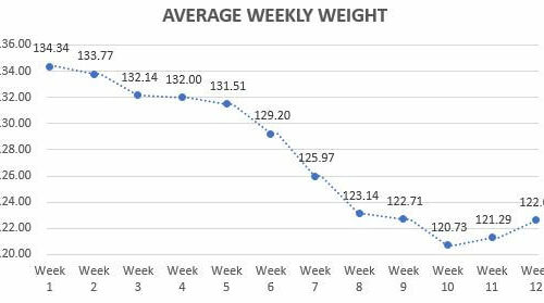 Average weekly weight graph