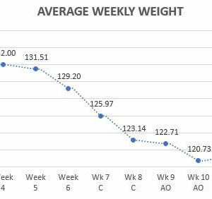 average weekly weight graph