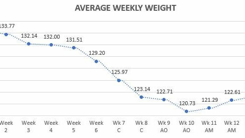 average weekly weight graph