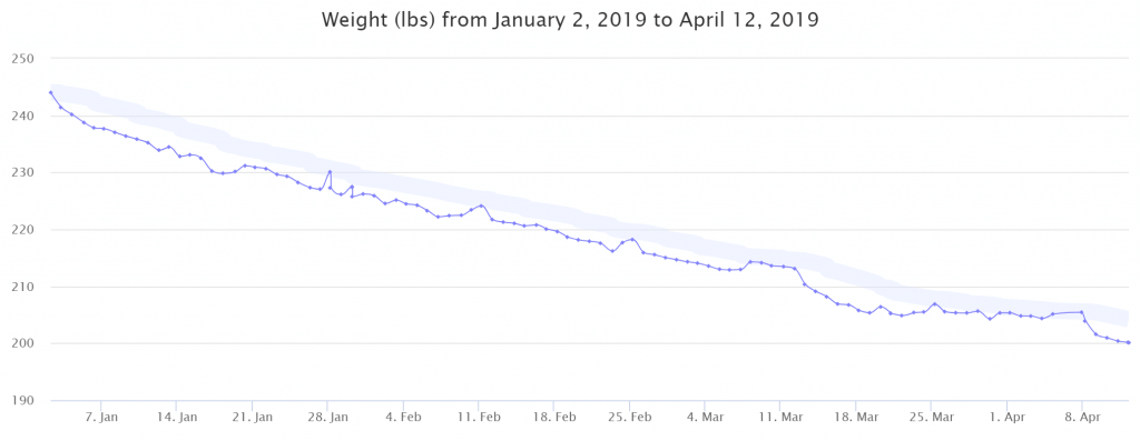 Weight loss tracker chart