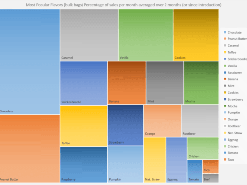 most popular flavors chart