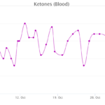 ketones chart