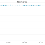 net carbs chart