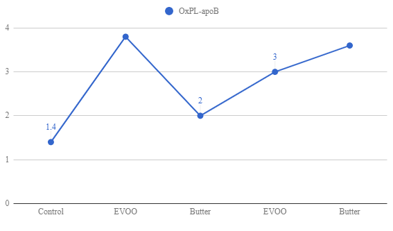 ox chart