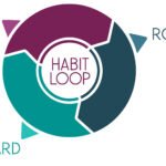 Habit loop