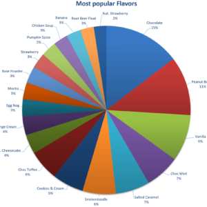 Keto Chow most popular Flavors pie chart