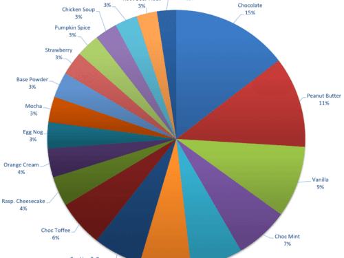 Keto Chow most popular Flavors pie chart