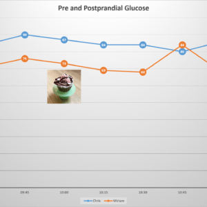 pre and postprandial glucose chart