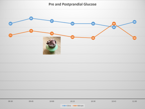 pre and postprandial glucose chart