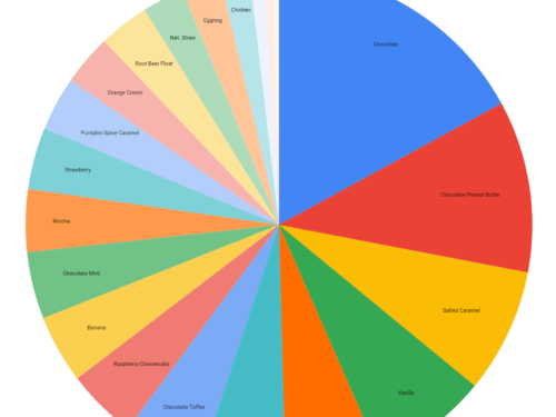 Most Popular flavors of Keto Chow