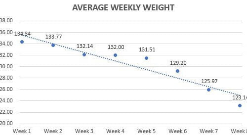 average weekly weight graph