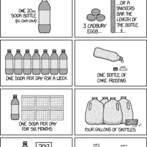 SODA SUGAR COMPARISONS (COMIC STRIP). in terms of sugar, drinking this much soda... (one 20oz bottle, one soda per day for a week, one soda per day for 6 months, one soda per day for 3 years)... is equivalent to eating this: 3 cadbury eggs... or a snickers bar the length of the bottle, one bottle of cake frosting , four gallons of skittles, a convenience store's entire 20 ft candy counter