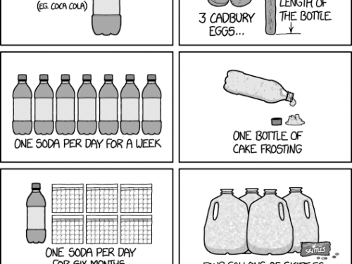 SODA SUGAR COMPARISONS (COMIC STRIP). in terms of sugar, drinking this much soda... (one 20oz bottle, one soda per day for a week, one soda per day for 6 months, one soda per day for 3 years)... is equivalent to eating this: 3 cadbury eggs... or a snickers bar the length of the bottle, one bottle of cake frosting , four gallons of skittles, a convenience store's entire 20 ft candy counter