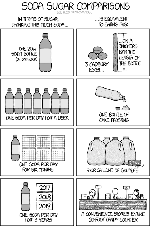 SODA SUGAR COMPARISONS (COMIC STRIP). in terms of sugar, drinking this much soda... (one 20oz bottle, one soda per day for a week, one soda per day for 6 months, one soda per day for 3 years)... is equivalent to eating this: 3 cadbury eggs... or a snickers bar the length of the bottle, one bottle of cake frosting , four gallons of skittles, a convenience store's entire 20 ft candy counter