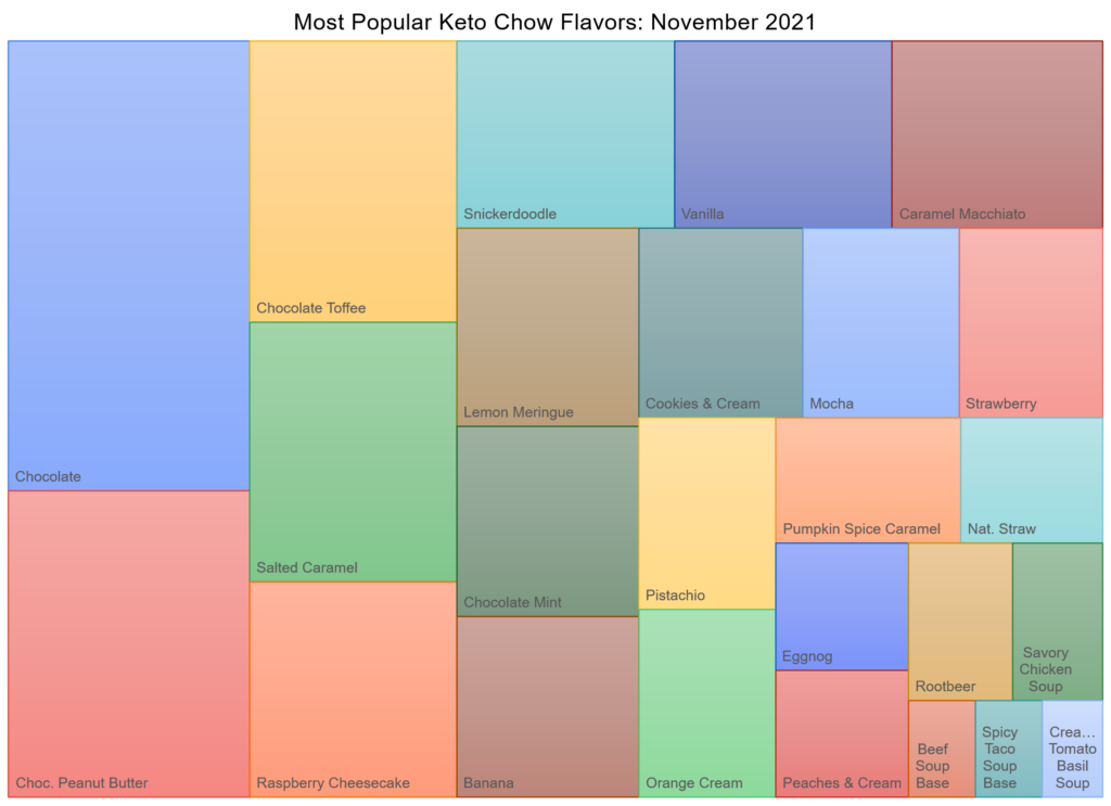 top flavors of Keto Chow November 2021