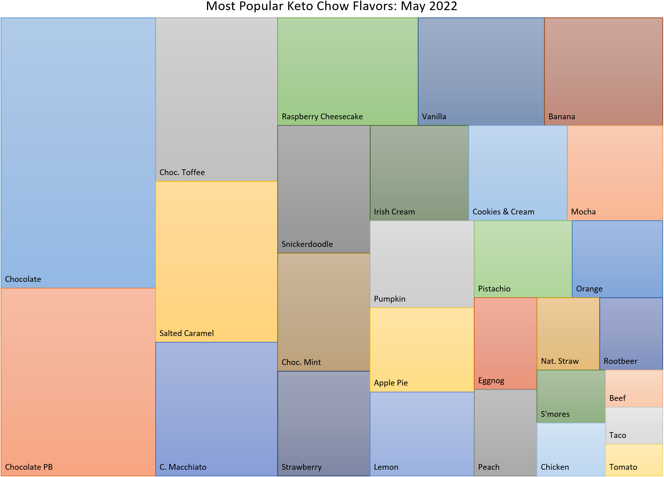 Keto chow popular flavors graph