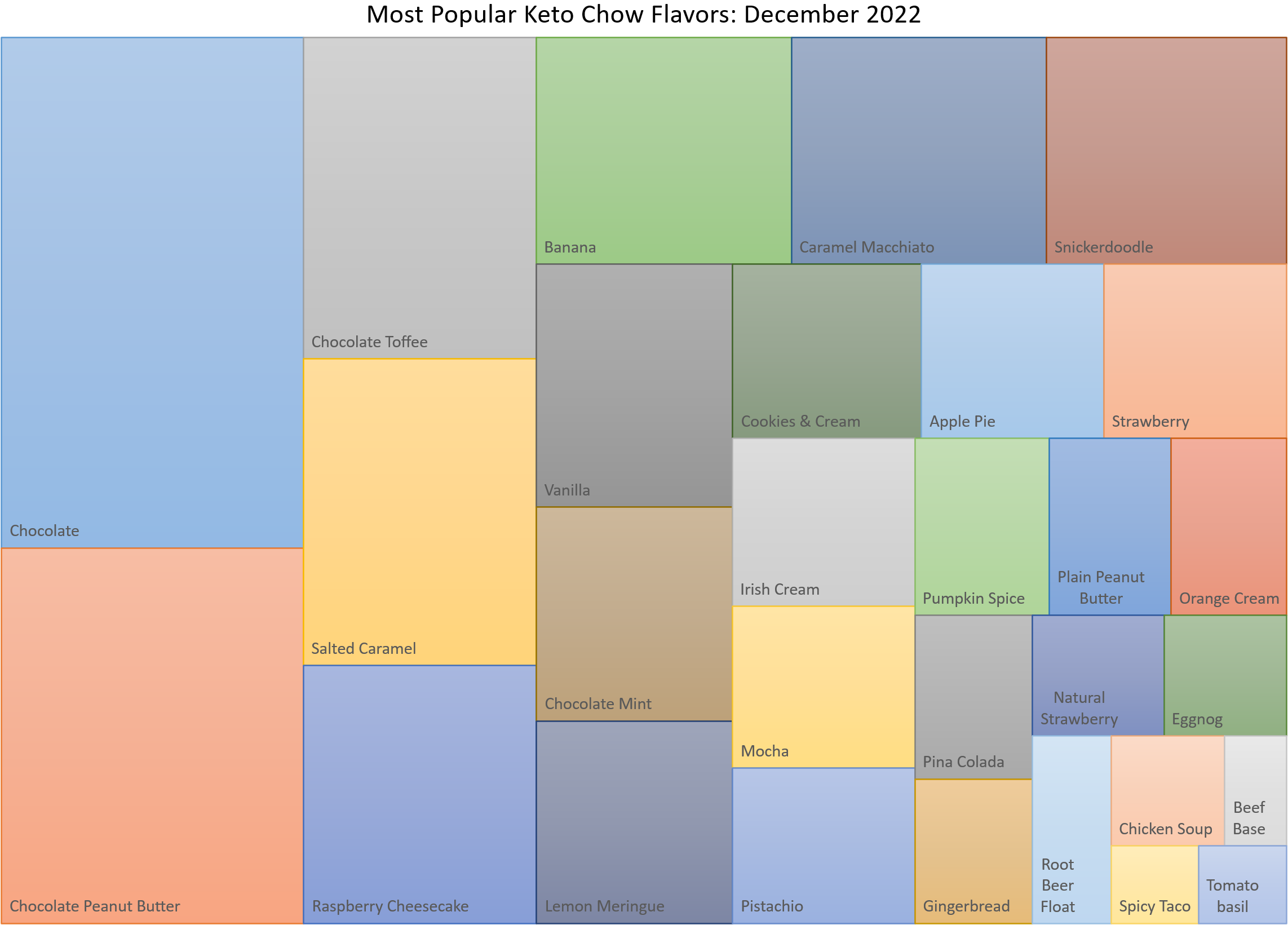 treemap graph of the most popular flavors, see the table below for a text version.