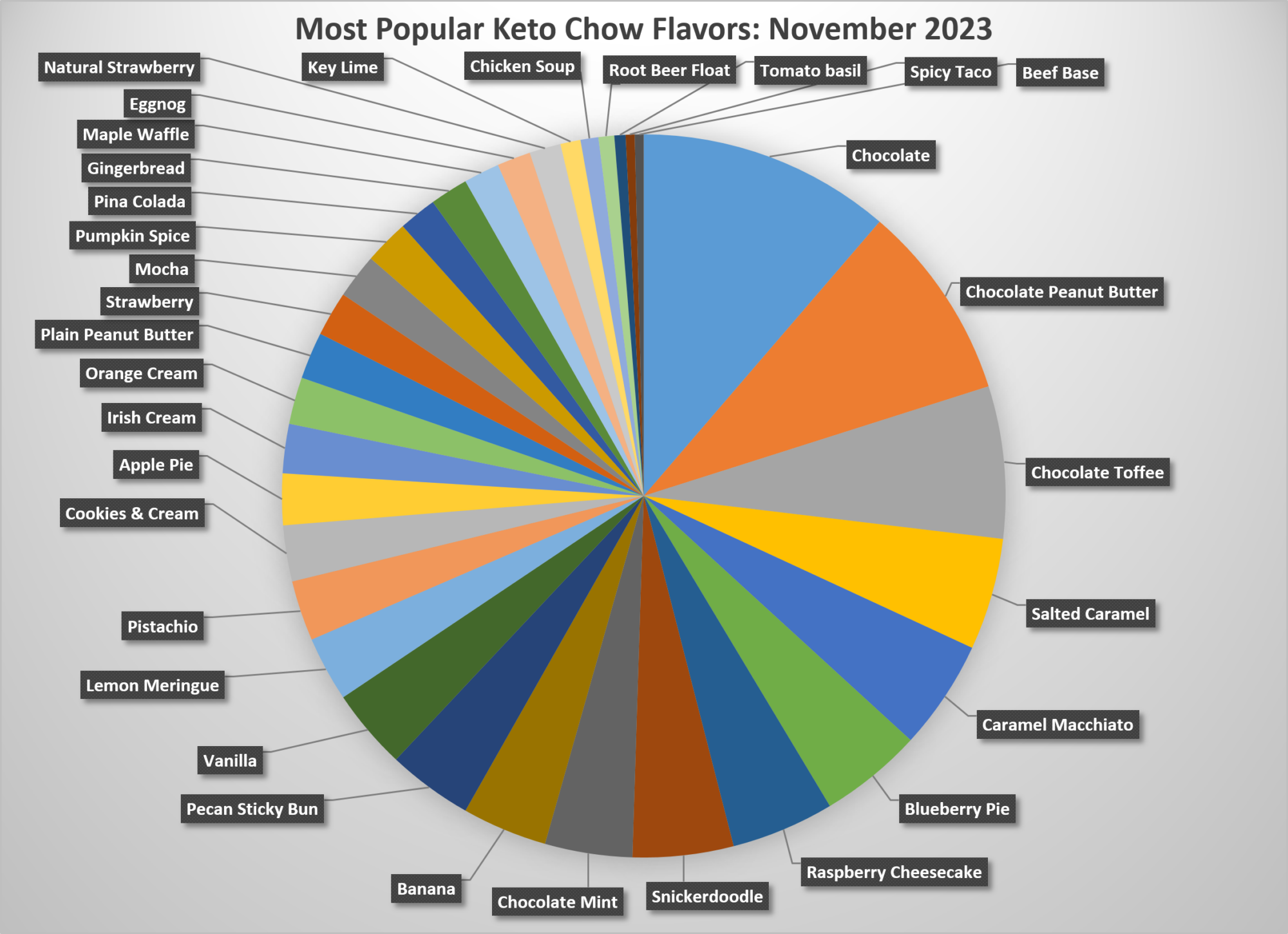 graph of the most popular flavors, see the table for a text version.