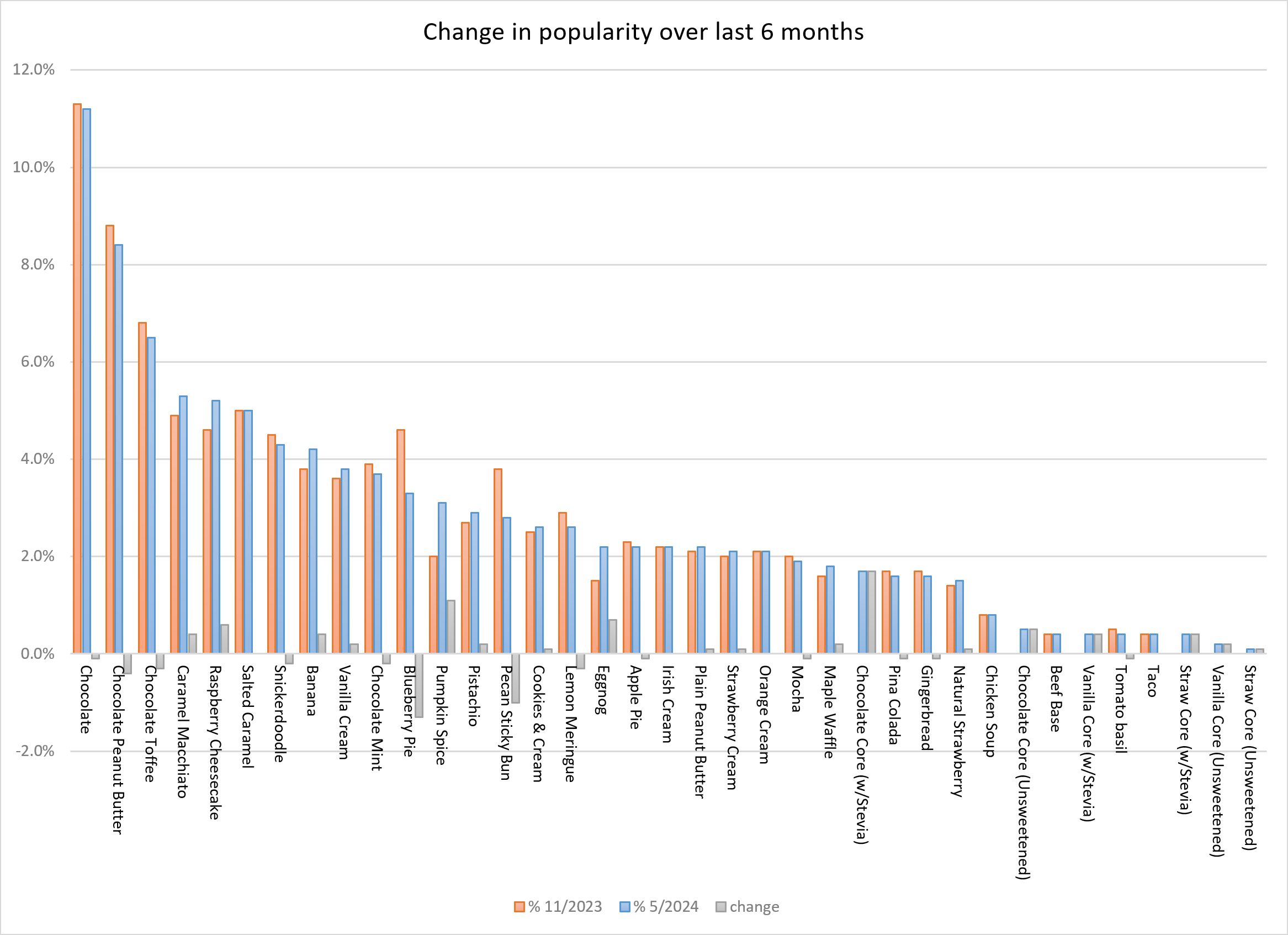 graph showing the change in popularity of flavors. See below for a text table of the same data.