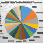 pie graph of the most popular flavors, see the table below for a text version.