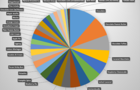 pie graph of the most popular flavors, see the table below for a text version.