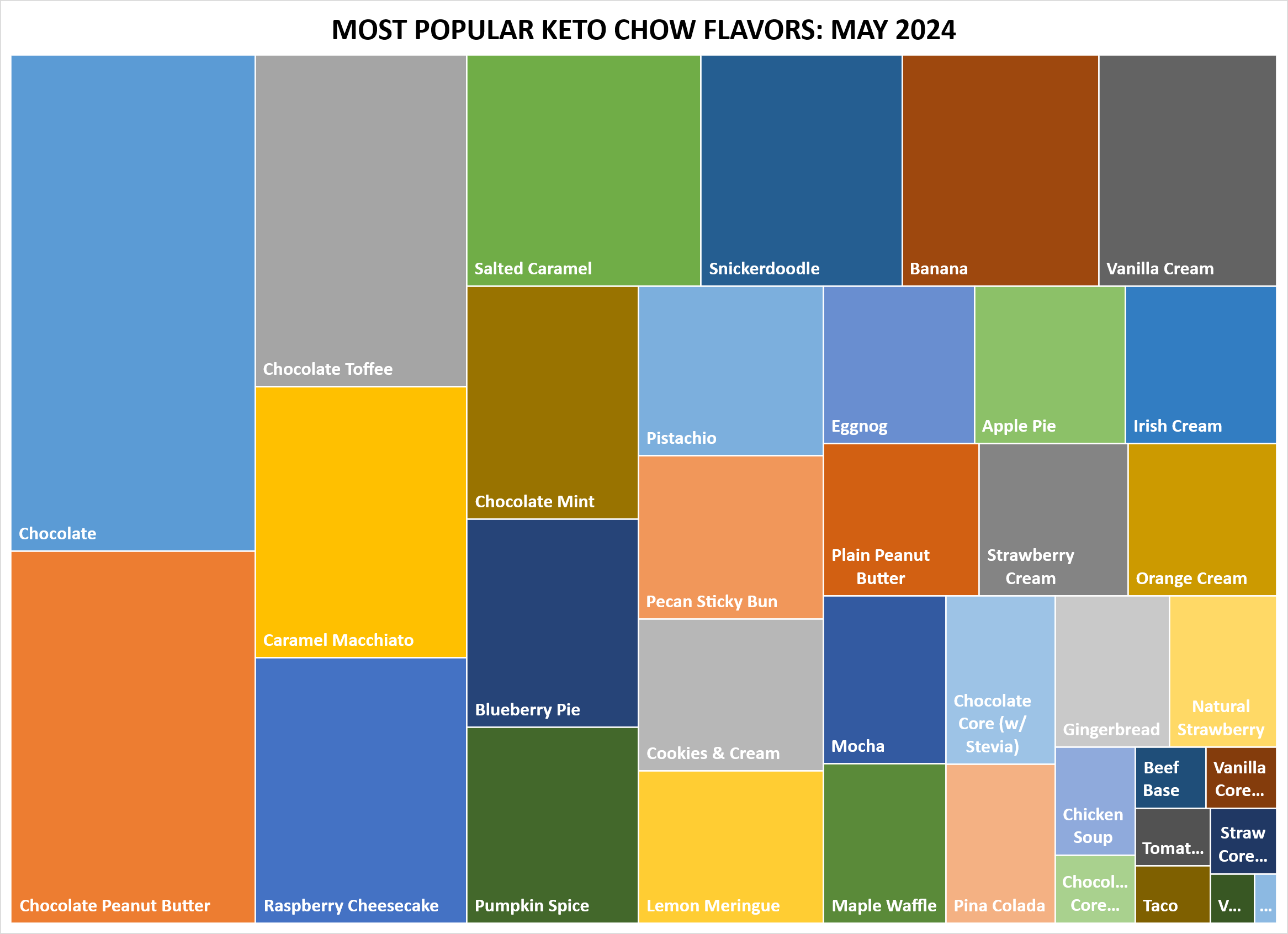 treemap graph of the most popular flavors, see the table below for a text version.