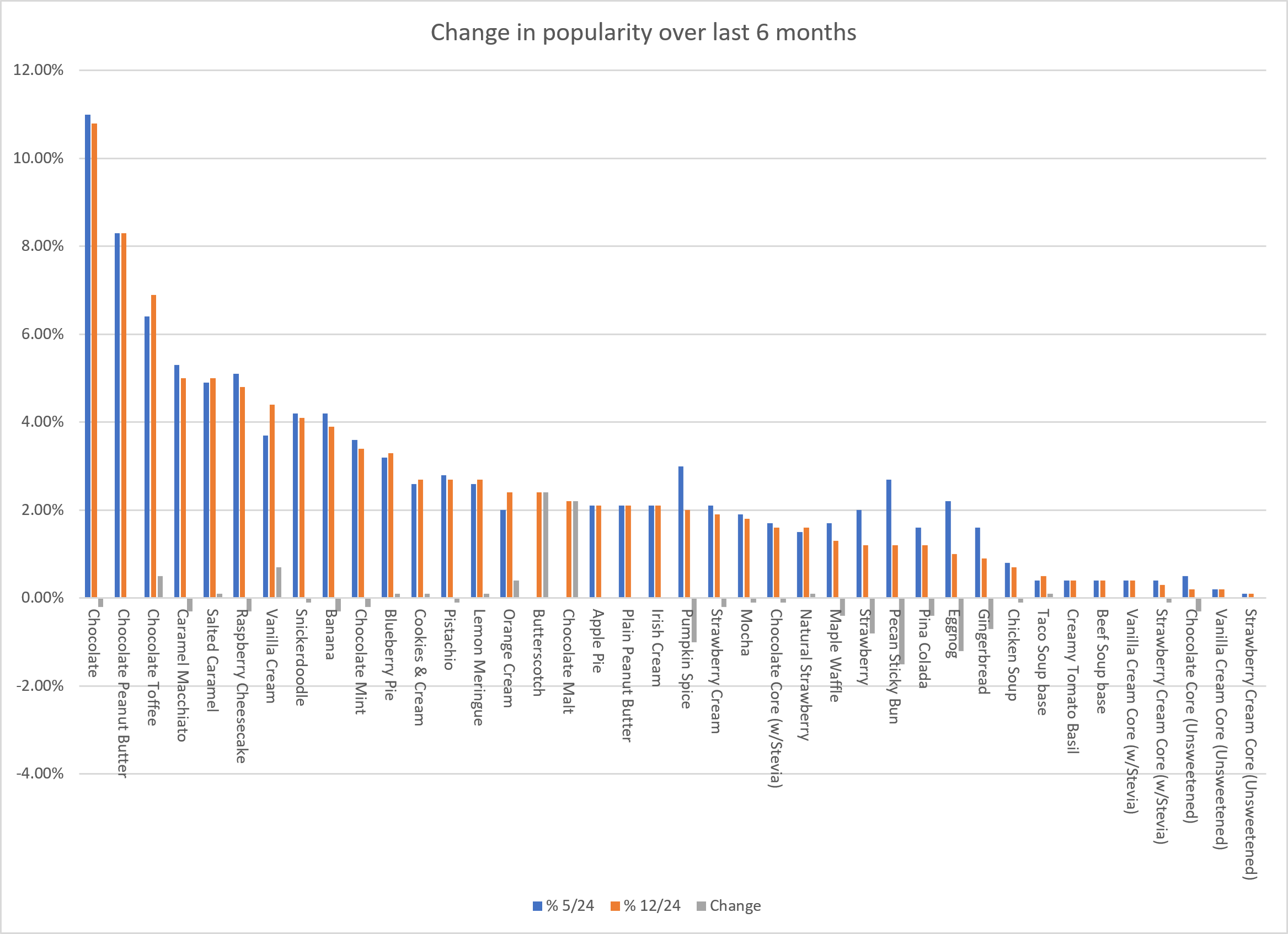 graph showing the change in popularity of flavors. See below for a text table of the same data.