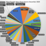 pie graph of the most popular flavors