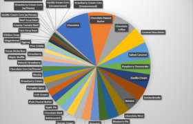 pie graph of the most popular flavors