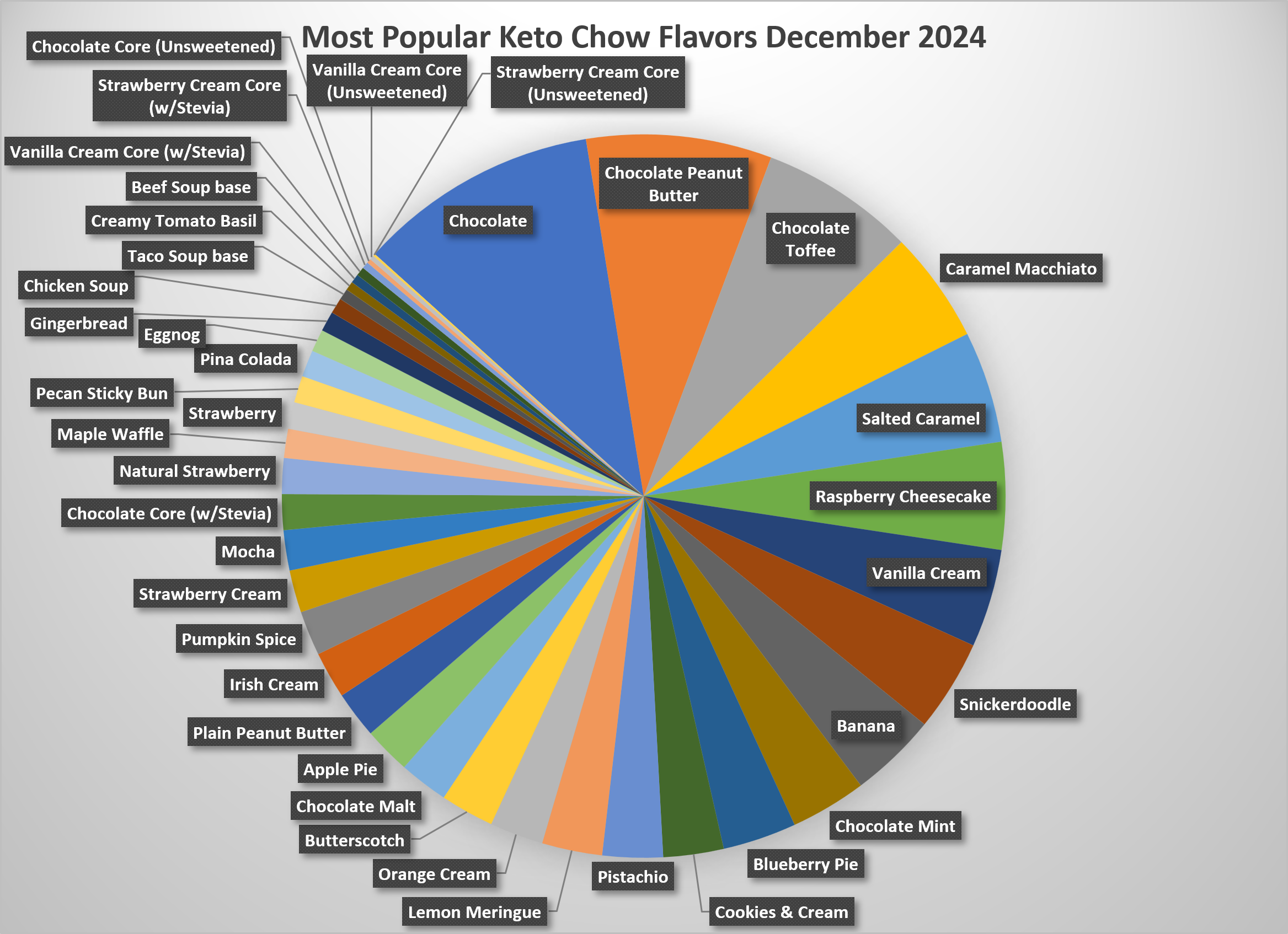 pie graph of the most popular flavors, see the table below for a text version.