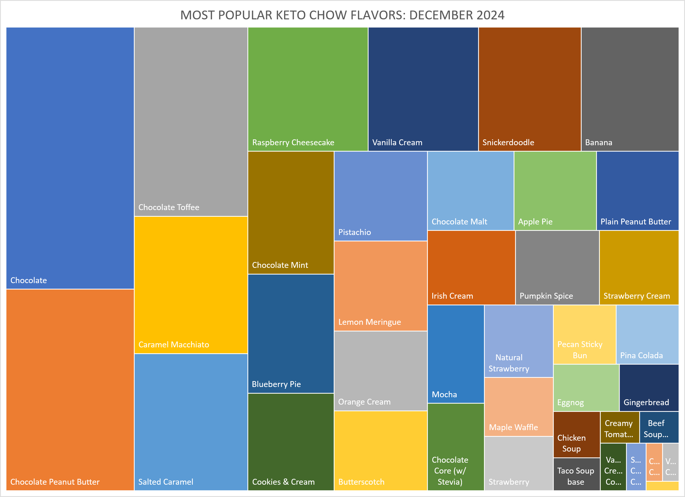 treemap graph of the most popular flavors, see the table below for a text version.